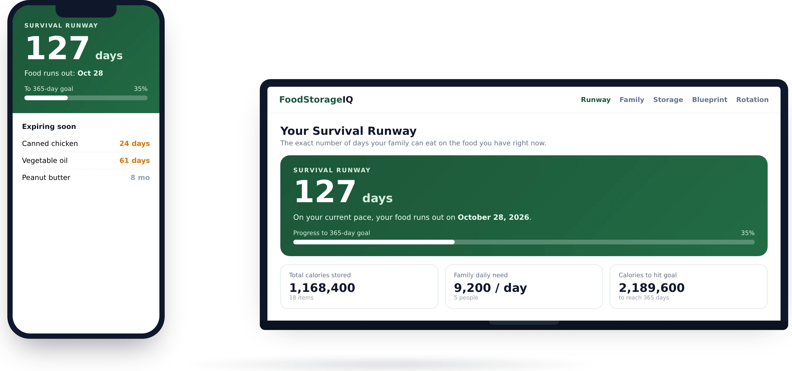 The FoodStorageIQ Survival Runway dashboard on desktop and phone